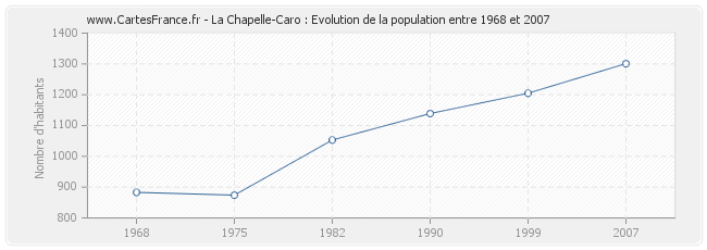 Population La Chapelle-Caro